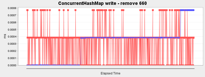 ConcurrentHashMap write - remove 660